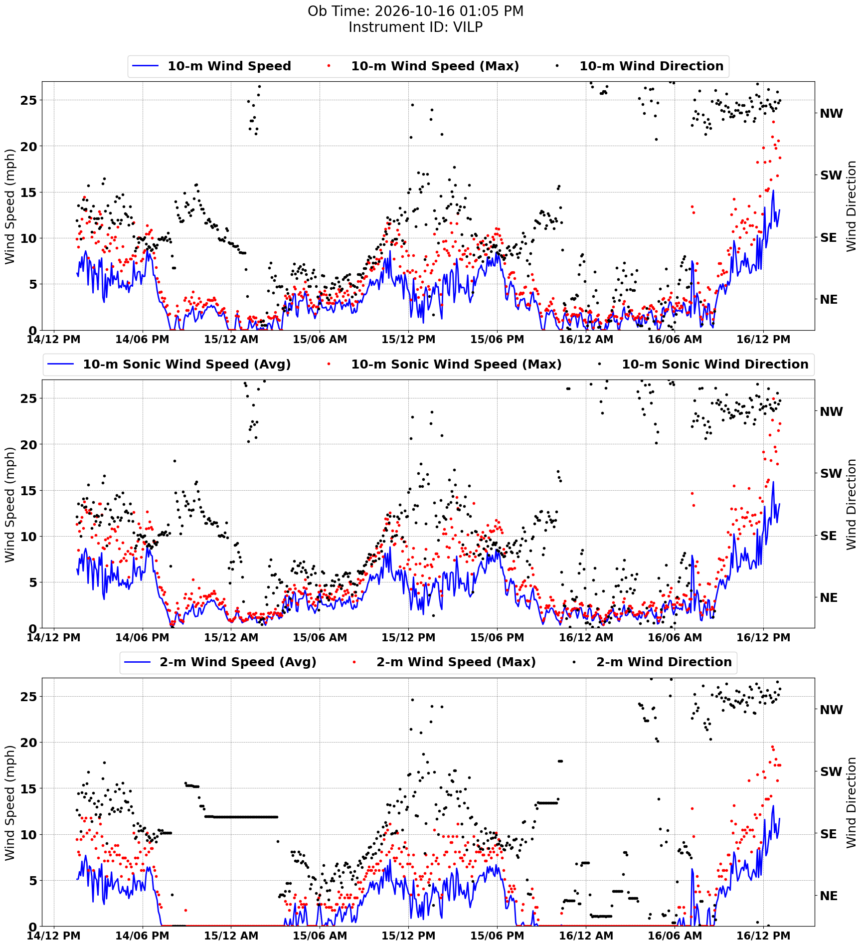 REAL-TIME DATA PLOTS